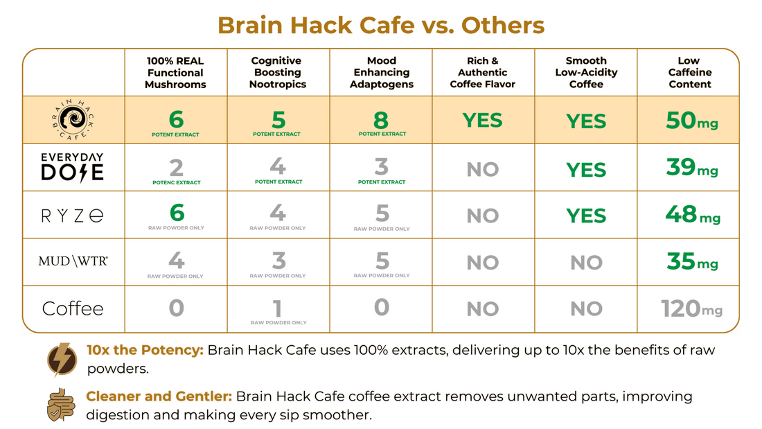☕ Looking for the Best Mushroom Coffee? Let’s Break It Down. - Brain Hack Cafe