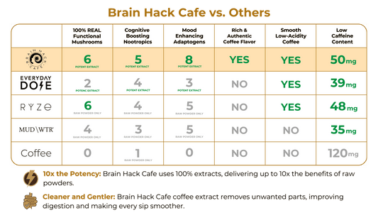 ☕ Looking for the Best Mushroom Coffee? Let’s Break It Down. - Brain Hack Cafe